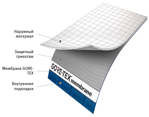 Мембрана Гортекс Купить Ткань