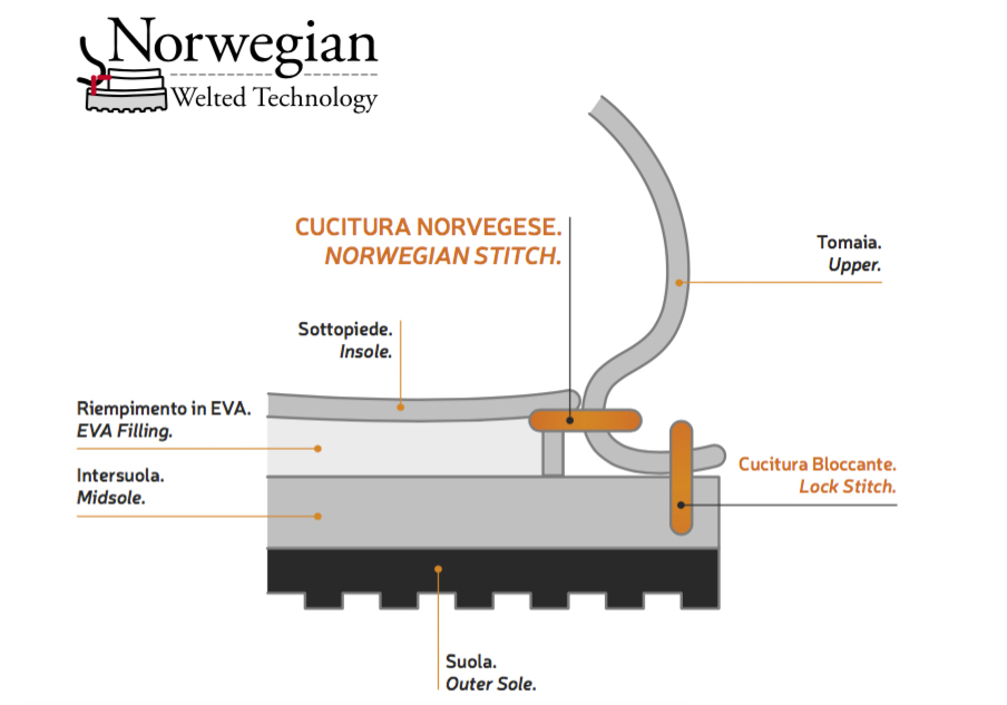 Технология Norwegian welted. Швы изображены оранжевым цветом.