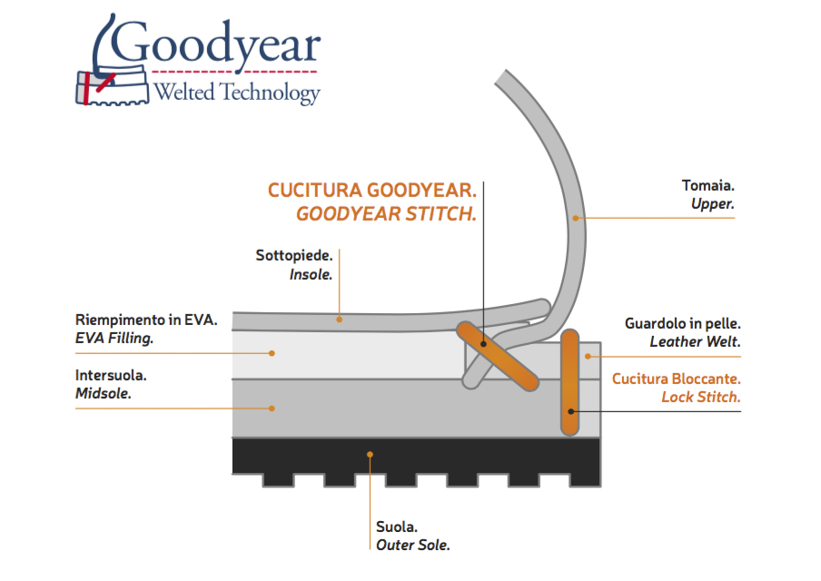 Технология Goodyear. Швы изображены оранжевым цветом.