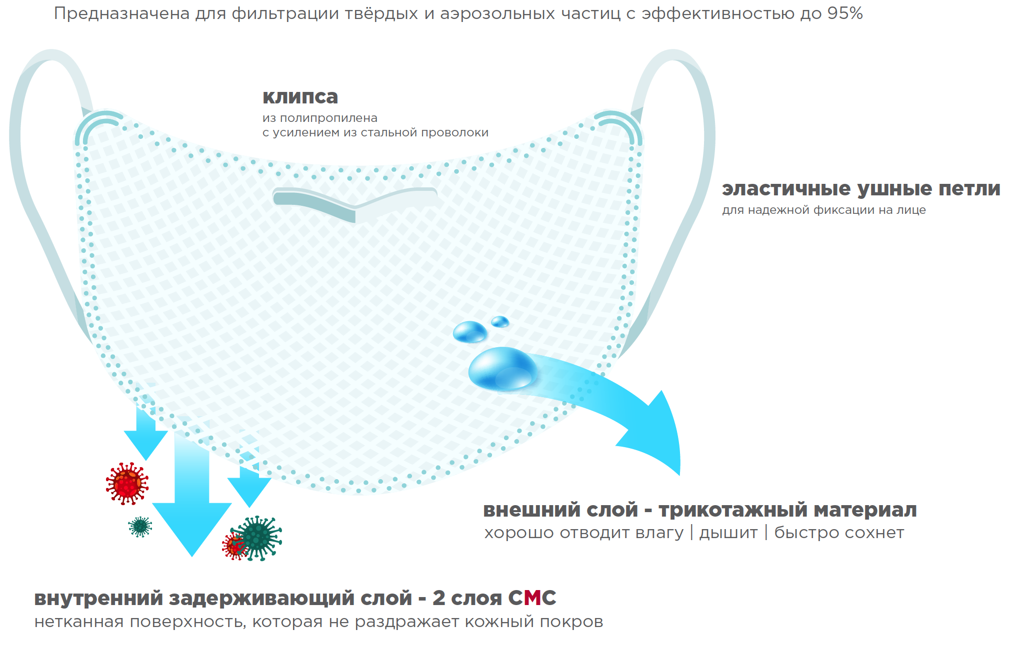 Многоразовые маски из нетканых материалов типа СМС